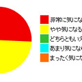 自分の書き込みに対する返答の有無が気になる