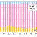 電子辞書の本体機能別PVシェア（カカクコム調べ）