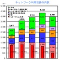 ネットワーク利用犯罪の内訳