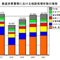 都道府県警察における相談受理件数の推移