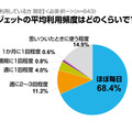 ウィジェットの平均利用頻度