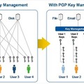 PGP Key Management Server概念図