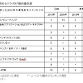 2010年におけるテクノロジー面の優先度