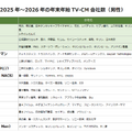 2025年～2026年 年末年始のTV-CMタレントランキング（C）エム・データ