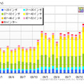液晶テレビの画面サイズ別PV数推移（カカクコム調べ）