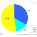 液晶テレビの画面サイズ別の発売製品数のシェア（2009年/カカクコム調べ）