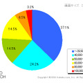 液晶テレビの26型以下製品の価格帯シェア（カカクコム調べ）