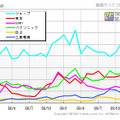 液晶テレビの26型以下製品のメーカー別PV数推移（カカクコム調べ）