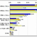 学校（幼稚園・保育園を含む）への携帯電話の持ち込みに関する親の意識