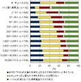 企業規模別 　PCを持ち出さない理由（IDC Japan, 03/2010）