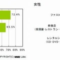 受信している携帯クーポンメールのジャンル（男女別）