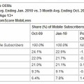 OEM Market Share