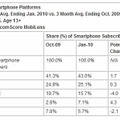 Smartphone Platforms