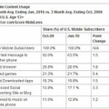 Mobile Content Usage