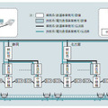 【図1】デジタルLCX方式列車無線システム構成。システムは地上設備と車上設備によって構成され、鉄道事業用の業務系と車内インターネット接続用の旅客系に完全分離した。