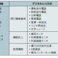 【表1】現行方式とデジタルLCX方式の機能比較。デジタルLCX方式はデータ系のアプリケーション機能を強化することができる。