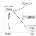 消費電力・CO2排出量比較