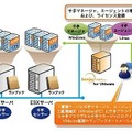 「Senju Children for VMware」の概要図