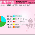 「もし、超能力が使えるとしたら？」