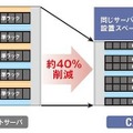 サーバ設置スペースを効率化し、従来から約40％削減