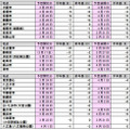 近畿、中部、関東地方の開花・満開日予想