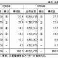 2009年（1月〜12月）国内PCサーバ出荷実績