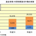 違法情報・有害情報該当件数の推移