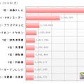 家電カテゴリにおけるPV順位（2010年2月/カカクコム調べ）