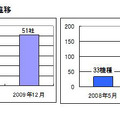 参入企業数推移と機種数推移