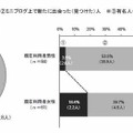 フォローしている人の内訳