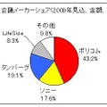 テレビ会議メーカーシェア(2009年見込、金額、国内）