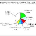 Web会議（SI+ASP）メーカーシェア（2009年見込、金額、国内）