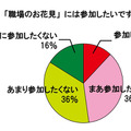 職場のお花見に参加したい？