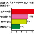 お花見での上司のやめて欲しい行動は？