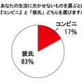 「彼氏」と「コンビニ」どちらを選びますか？