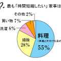 最も「時間短縮したい」家事は？