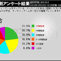 オンラインゲームの1日平均プレイ時間