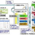 「社会保障情報基盤システム」の特長