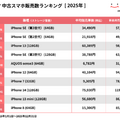 にこスマ中古スマホ販売数ランキング[2025年]