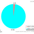 LEDバックライト搭載製品の製品数シェア（2008年度発売）