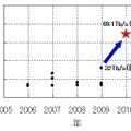 最近の主な10Tb/s以上の大容量伝送実験