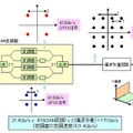 偏波多重16QAMによる171Gb/s信号の生成