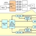 デジタルコヒーレント信号処理技術