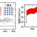 240km伝送後の受信特性と光スペクトル