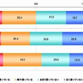 課題や宿題をする際にインターネットを使うことがあるか【単一回答形式】