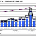 地上デジタルテレビ放送受信機器国内出荷実績推移（台数）