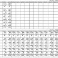 2010年実績/2009年実績