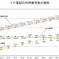 IP電話の利用番号数の推移