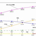 ブロードバンド契約数の推移