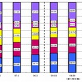 ブロードバンド契約数の事業者別シェアの推移